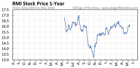 what year did rmi open their ipo|RMI Stock Price History